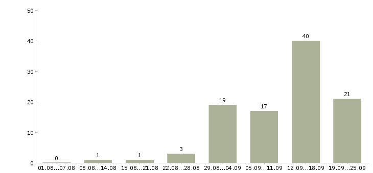 Работа в офисе на дому в Воронеже - Число вакансий в Воронеже по специальности в офисе на дому за 2 месяца