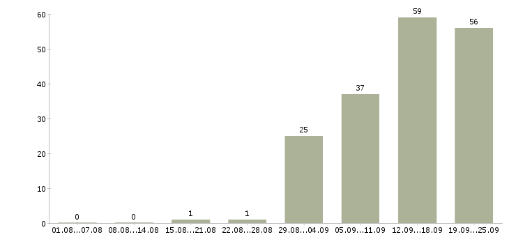 Работа менеджер персонала в Воронеже - Число вакансий в Воронеже по специальности менеджер персонала за 2 месяца