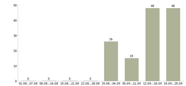 Работа сотрудник на кассу в Воронеже - Число вакансий в Воронеже по специальности сотрудник на кассу за 2 месяца