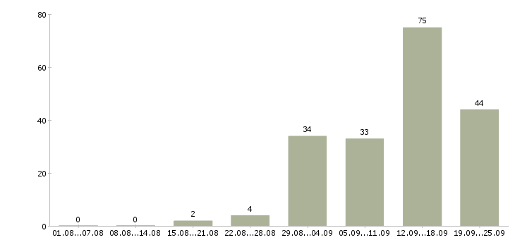Работа сотрудник на подработку в Воронеже - Число вакансий в Воронеже по специальности сотрудник на подработку за 2 месяца