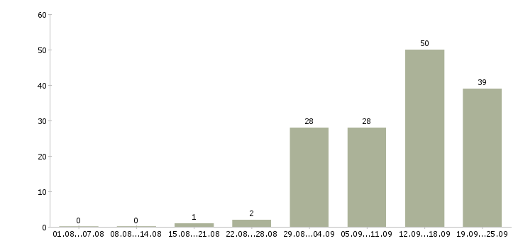 Работа временная в Иваново - Число вакансий в Иваново по специальности временная за 2 месяца