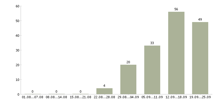 Работа менеджер в интернет компанию в Иваново - Число вакансий в Иваново по специальности менеджер в интернет компанию за 2 месяца