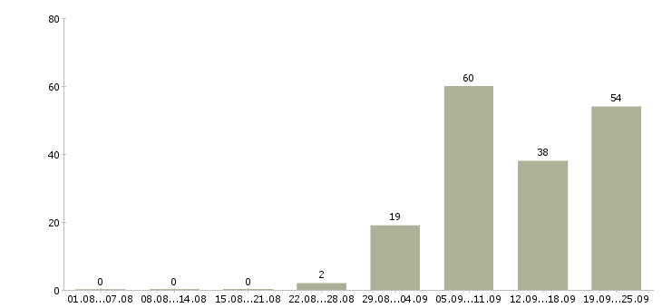 Работа сборка в Иркутске - Число вакансий в Иркутске по специальности сборка за 2 месяца