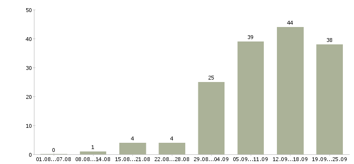 Работа на дому по интернету в Казани - Число вакансий в Казани по специальности на дому по интернету за 2 месяца