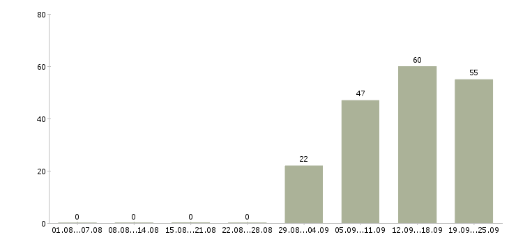 Работа разнорабочие в Калининграде - Число вакансий в Калининграде по специальности разнорабочие за 2 месяца