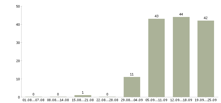 Работа секретарь работы офиса в Калуге - Число вакансий в Калуге по специальности секретарь работы офиса за 2 месяца