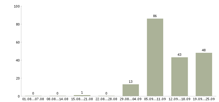 Работа специалист оп в Калуге - Число вакансий в Калуге по специальности специалист оп за 2 месяца