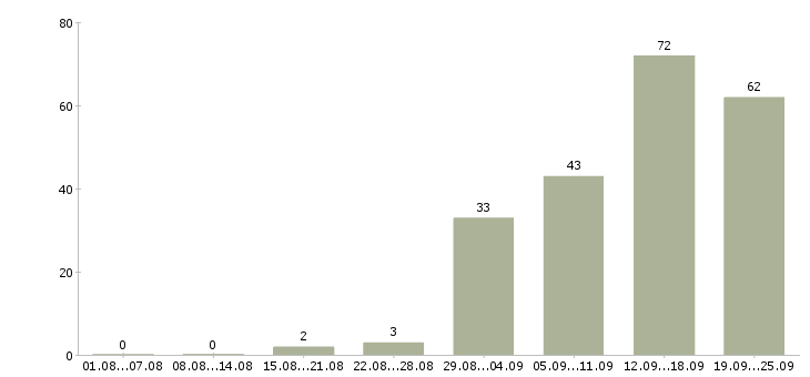 Работа на перспективу в Кемерово - Число вакансий в Кемерово по специальности на перспективу за 2 месяца