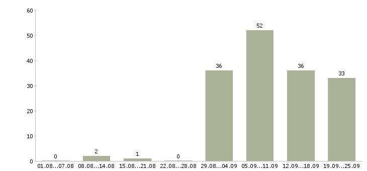 Работа бригада в Краснодаре - Число вакансий в Краснодаре по специальности бригада за 2 месяца