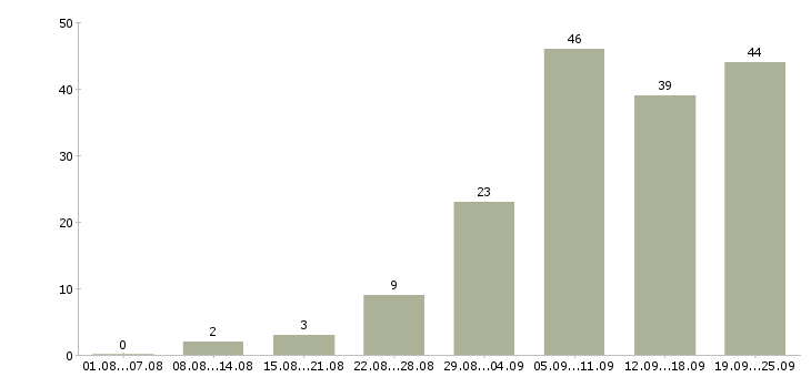Работа менеджер по рекламе в Краснодаре - Число вакансий в Краснодаре по специальности менеджер по рекламе за 2 месяца
