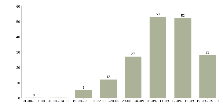 Работа в интернет магазине в Липецке - Число вакансий в Липецке по специальности в интернет магазине за 2 месяца