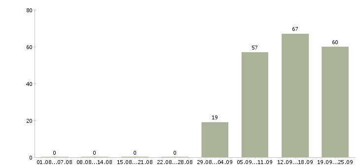 Работа помощники в офис в Магнитогорске - Число вакансий в Магнитогорске по специальности помощники в офис за 2 месяца