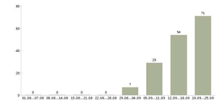 Работа мерчендайзер с мед книжкой в Москве - Число вакансий в Москве по специальности мерчендайзер с мед книжкой за 2 месяца