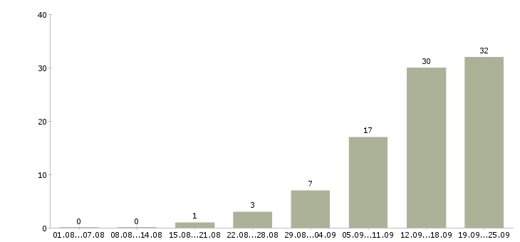 Работа прораб в строительную компанию в Москве - Число вакансий в Москве по специальности прораб в строительную компанию за 2 месяца