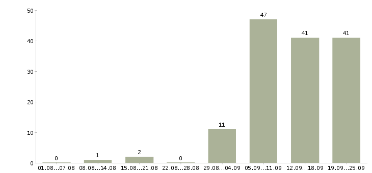 Работа требуется каменщик в Москве - Число вакансий в Москве по специальности требуется каменщик за 2 месяца