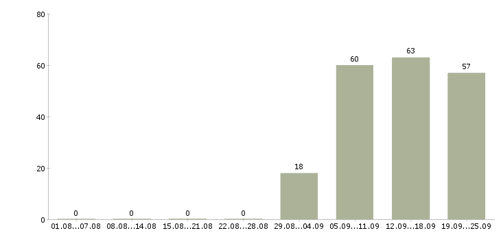 Работа водитель в офис в Новокузнецке - Число вакансий в Новокузнецке по специальности водитель в офис за 2 месяца