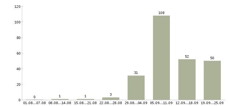 Работа делопроизводство в Новосибирске - Число вакансий в Новосибирске по специальности делопроизводство за 2 месяца