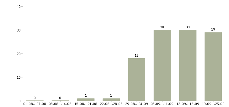 Работа приглашаю на работу в Орле - Число вакансий в Орле по специальности приглашаю на работу за 2 месяца