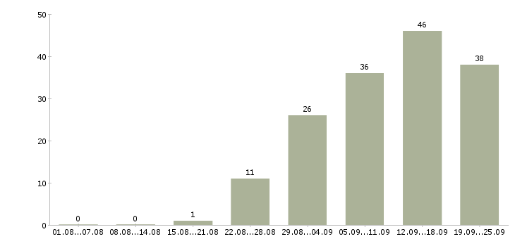 Работа на дому в интернете в Пензе - Число вакансий в Пензе по специальности на дому в интернете за 2 месяца