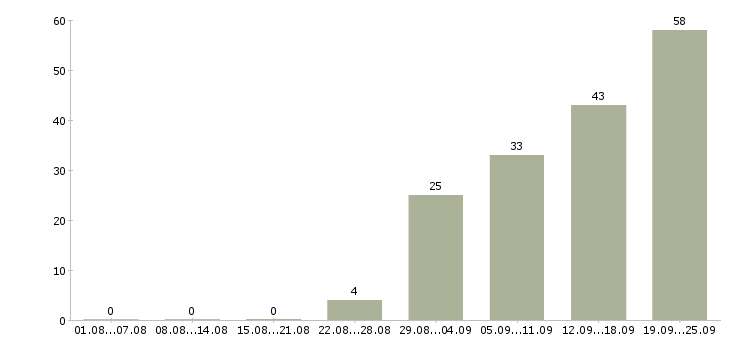 Работа продажа услуг в Пензе - Число вакансий в Пензе по специальности продажа услуг за 2 месяца