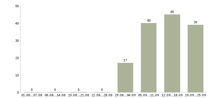 Работа грузчик комплектовщик разнорабочий в Рязани - Число вакансий в Рязани по специальности грузчик комплектовщик разнорабочий за 2 месяца
