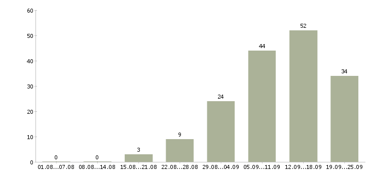 Работа интернет магазин в Рязани - Число вакансий в Рязани по специальности интернет магазин за 2 месяца