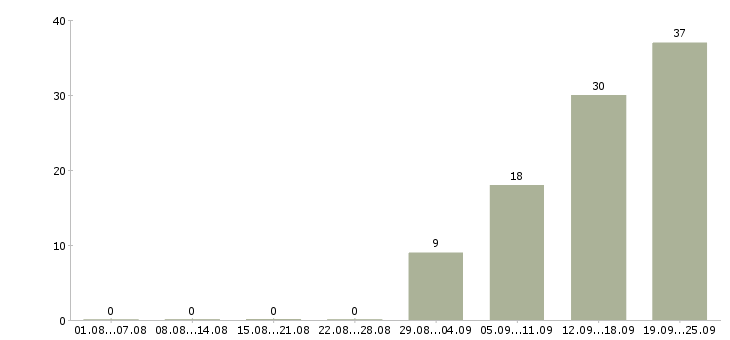 Работа рабочий с проживанием в Рязани - Число вакансий в Рязани по специальности рабочий с проживанием за 2 месяца