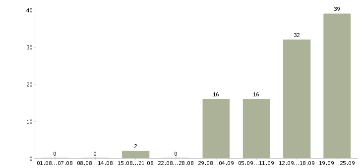 Работа сотрудник на телефон в Рязани - Число вакансий в Рязани по специальности сотрудник на телефон за 2 месяца