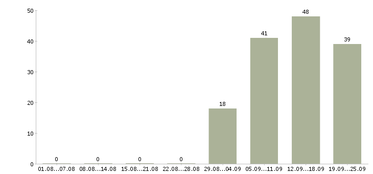 Работа кассир консультант в Самаре - Число вакансий в Самаре по специальности кассир консультант за 2 месяца