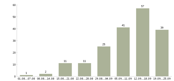 Работа удаленная обучение в Самаре - Число вакансий в Самаре по специальности удаленная обучение за 2 месяца
