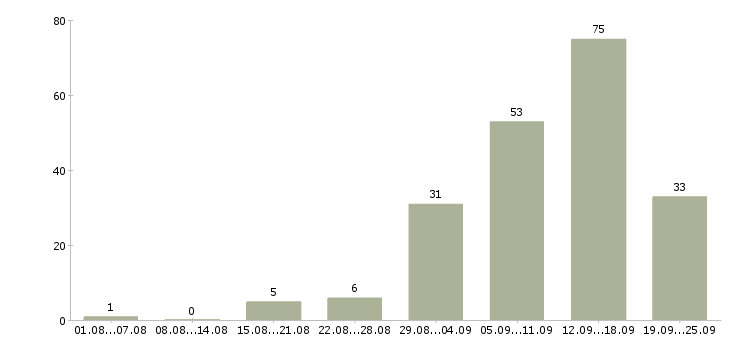 Работа удаленная в интернете в Саратове - Число вакансий в Саратове по специальности удаленная в интернете за 2 месяца