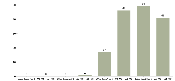 Работа консультанты в Серпухове - Число вакансий в Серпухове по специальности консультанты за 2 месяца