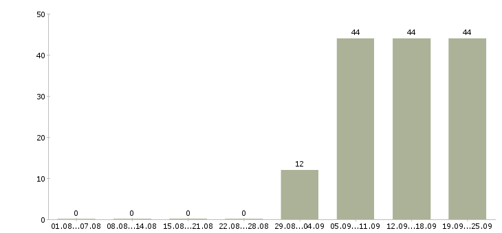 Работа секретарь работы офиса в Сочи - Число вакансий в Сочи по специальности секретарь работы офиса за 2 месяца