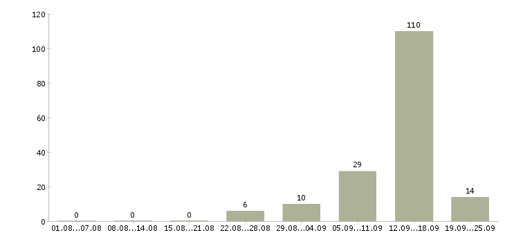 Работа зарабатывай дома работая в интернете в Ставрополе - Число вакансий в Ставрополе по специальности зарабатывай дома работая в интернете за 2 месяца