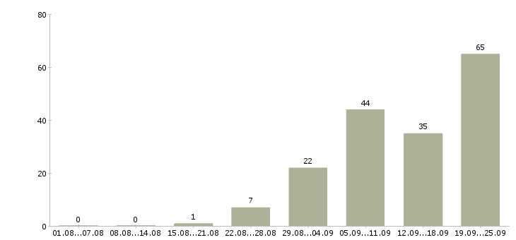 Работа на дому официально в Ставрополе - Число вакансий в Ставрополе по специальности на дому официально за 2 месяца