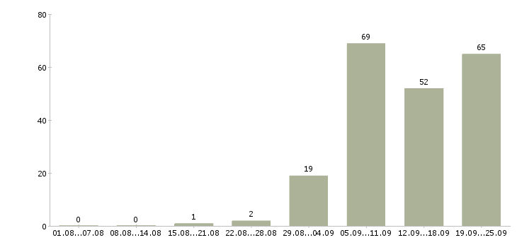 Работа инженер по в Сургуте - Число вакансий в Сургуте по специальности инженер по за 2 месяца