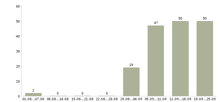 Работа в проекте в Тамбове - Число вакансий в Тамбове по специальности в проекте за 2 месяца