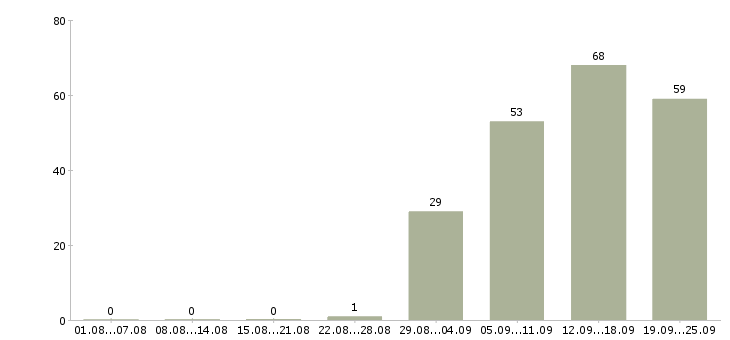 Работа домашний персонал в Тамбове - Число вакансий в Тамбове по специальности домашний персонал за 2 месяца