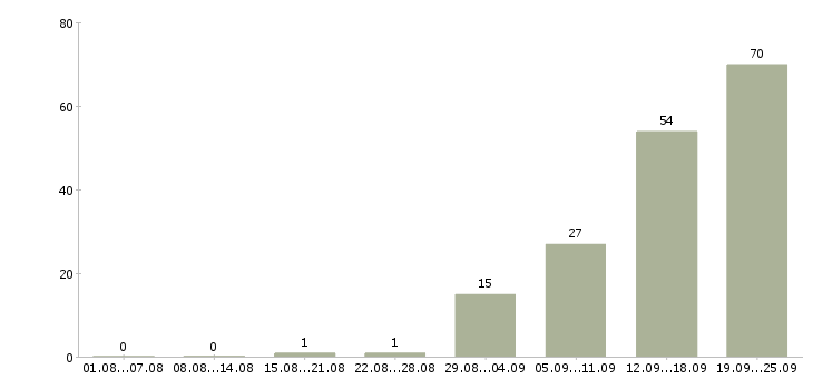 Работа менеджер по развитию и продажам в Туле - Число вакансий в Туле по специальности менеджер по развитию и продажам за 2 месяца