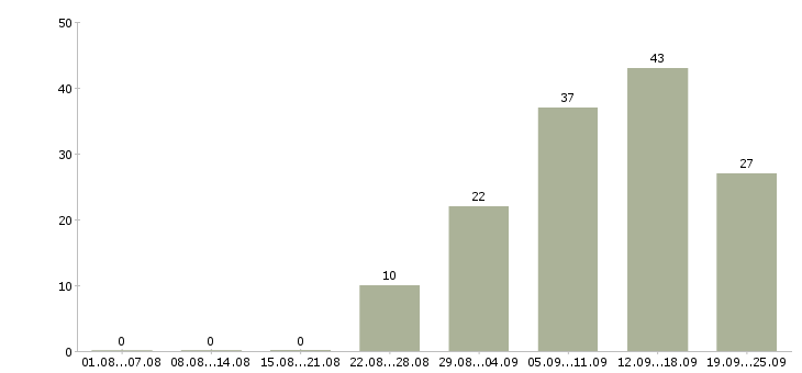 Работа в свободном графике в Тюмени - Число вакансий в Тюмени по специальности в свободном графике за 2 месяца