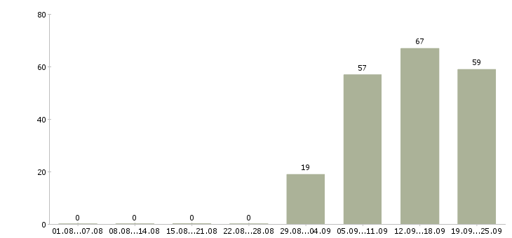 Работа секретарь в офис в Ульяновске - Число вакансий в Ульяновске по специальности секретарь в офис за 2 месяца