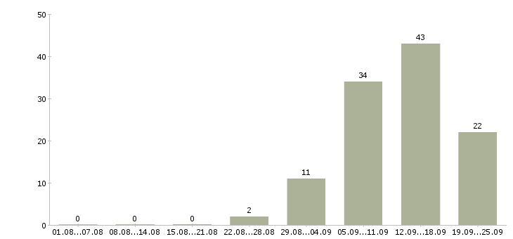 Работа сотрудник для работы на дому в Ульяновске - Число вакансий в Ульяновске по специальности сотрудник для работы на дому за 2 месяца