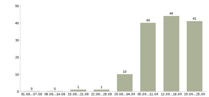 Работа водитель автомобиля в Уфе - Число вакансий в Уфе по специальности водитель автомобиля за 2 месяца