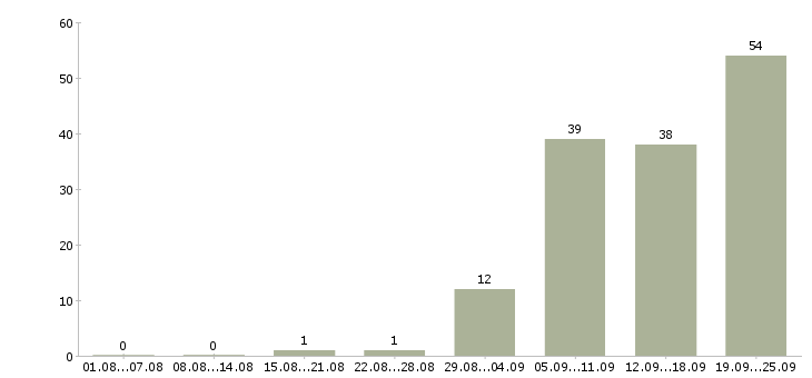 Работа сотрудник для работы на пк в Уфе - Число вакансий в Уфе по специальности сотрудник для работы на пк за 2 месяца