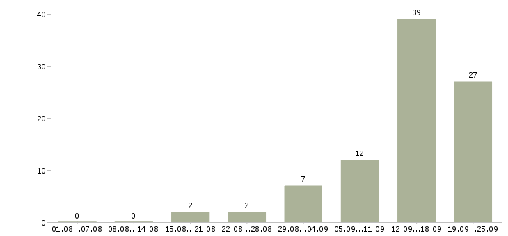 Работа специалист по телефонным продажам в Челябинске - Число вакансий в Челябинске по специальности специалист по телефонным продажам за 2 месяца