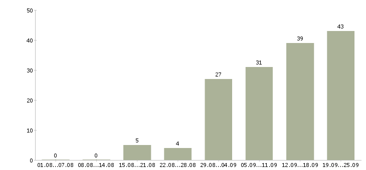 Работа на дому бесплатное обучение в Ярославле - Число вакансий в Ярославле по специальности на дому бесплатное обучение за 2 месяца