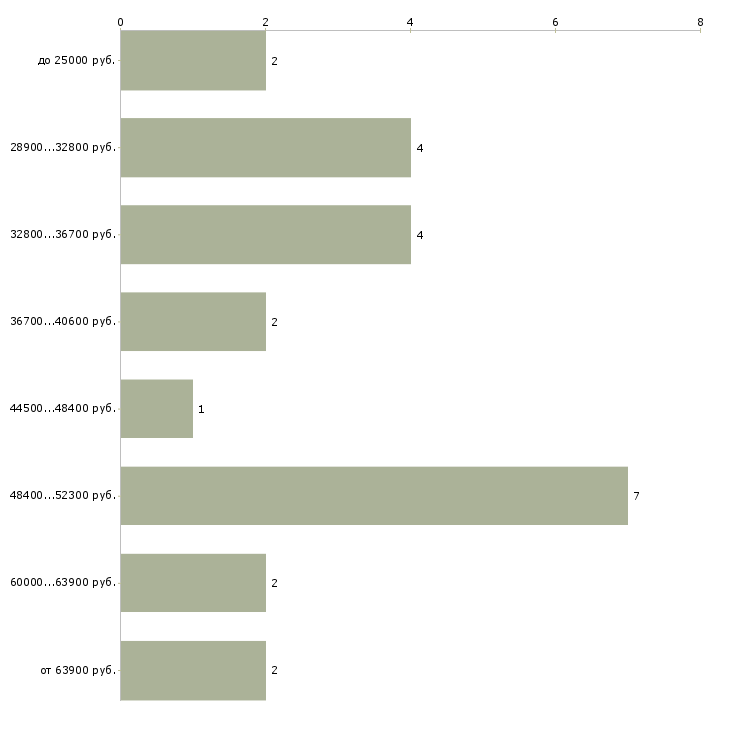Найти работу врач стоматолог терапевт в Москве - График распределения вакансий «врач стоматолог терапевт» по зарплате
