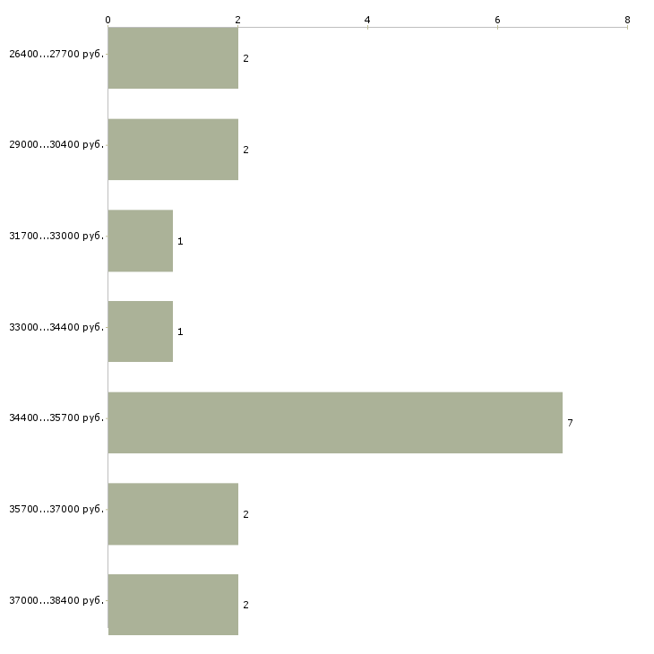 Найти работу интересная работа в Пензе - График распределения вакансий «интересная работа» по зарплате