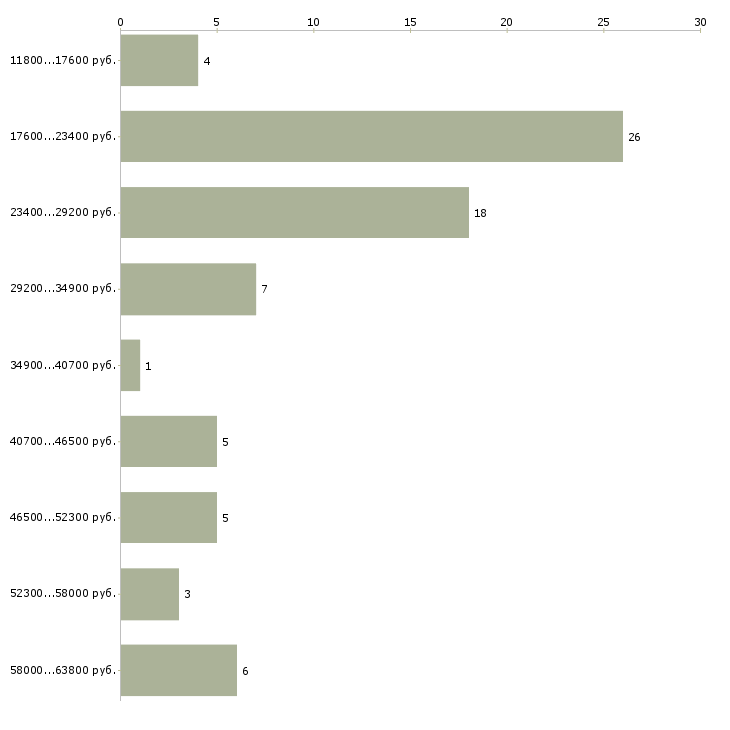 Найти работу сотрудник для работы по интернету в Туле - График распределения вакансий «сотрудник для работы по интернету» по зарплате