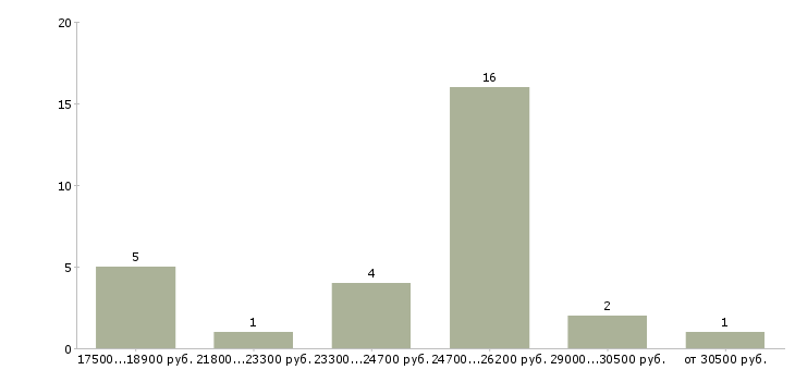 Найти работу экспедитор без опыта Санкт-петербург - График распределения вакансий «экспедитор без опыта» по зарплате